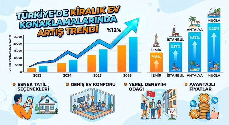 Türkiye’de Konaklamalar Artık Tesislerde Değil, Kiralık Konutlarda Yaygın!